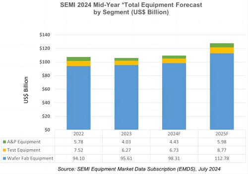 SEMI 2024年中各部门总设备预测(十亿美元)gw.jpg